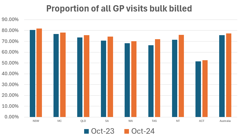 Source: Cleanbill. First year of Medicare data shows increase to bulk billing